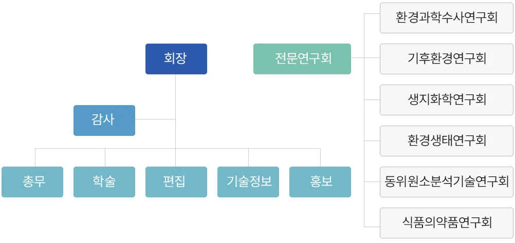 한국환경동위원소 조직도